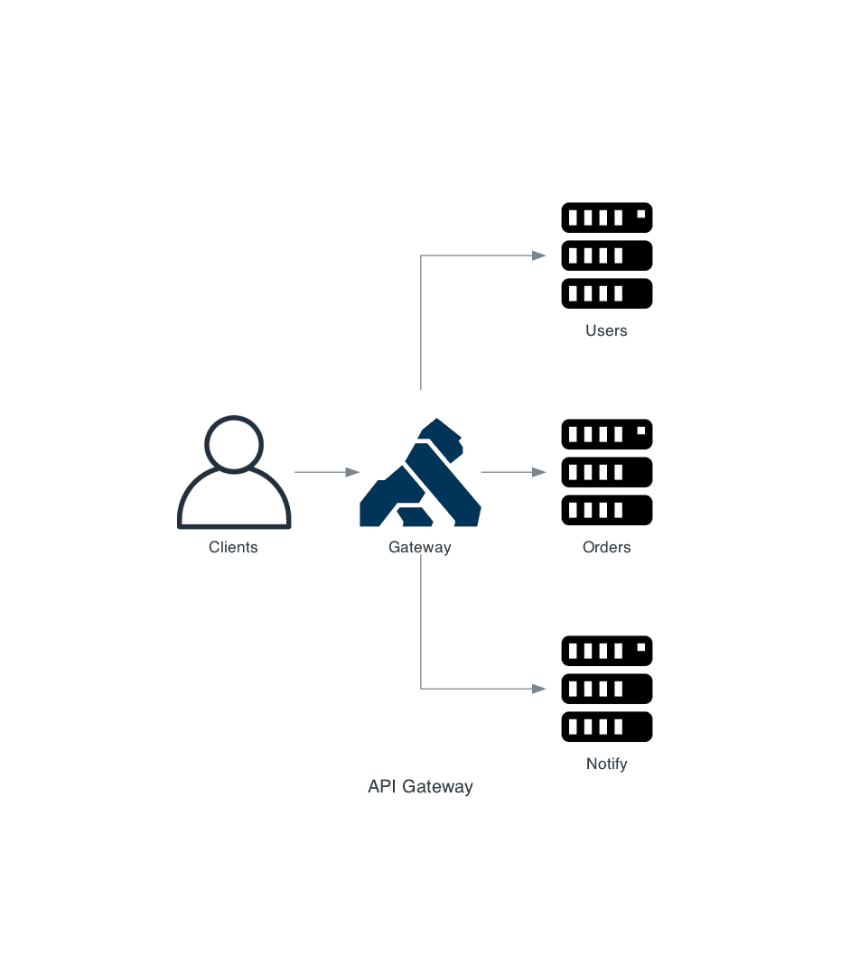 Diagram: Clients hit API gateway which routes to user, order, and notification services