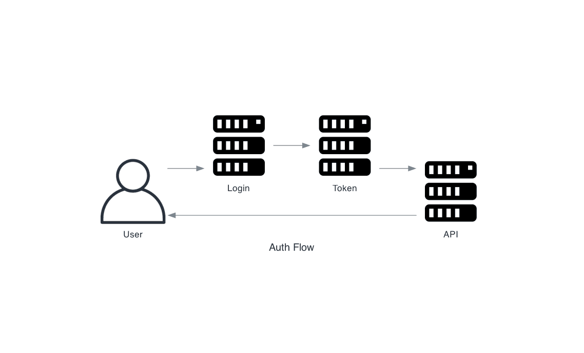 Diagram: Login to token/cookie then API calls with credentials