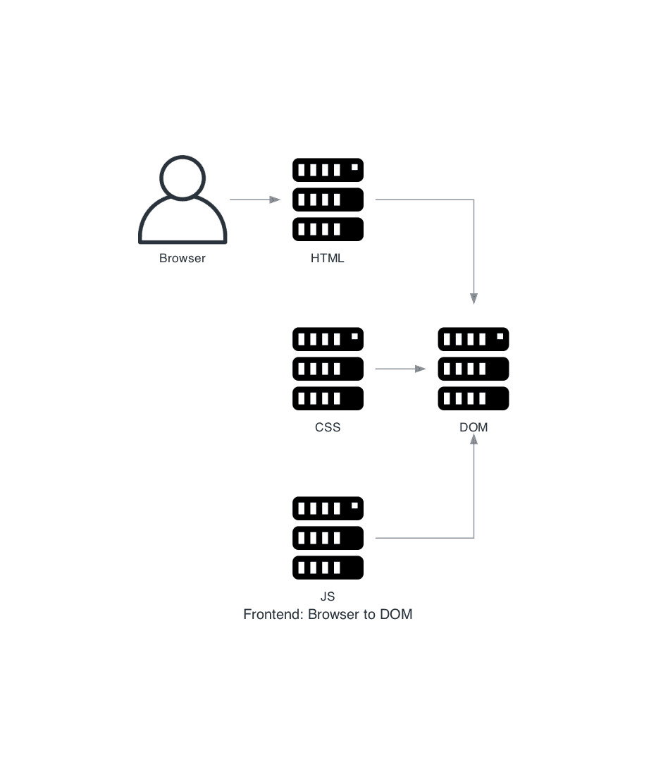 Diagram: Browser receives HTML, CSS, and JavaScript which form the DOM