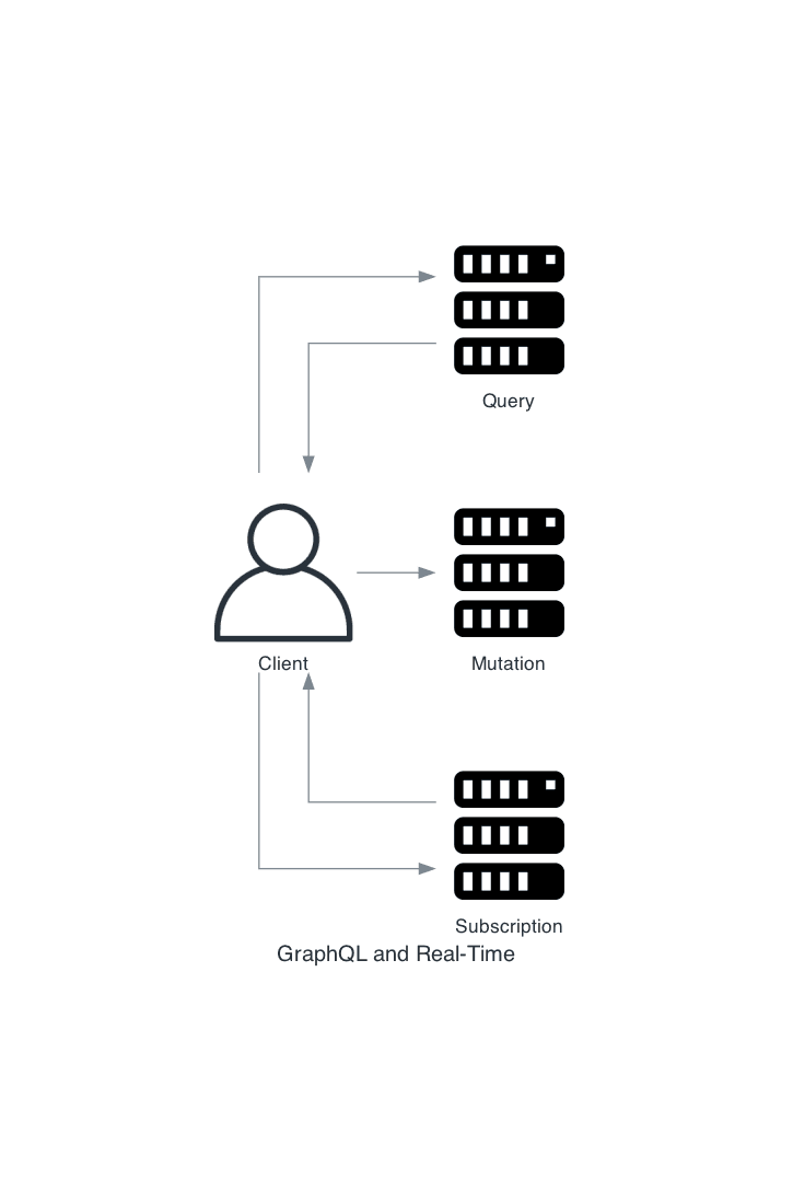 Diagram: Client uses Query (read), Mutation (write), and Subscription (WebSocket)