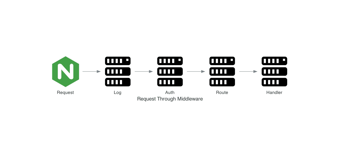 Diagram: Request passes through logging, auth, router, then handler