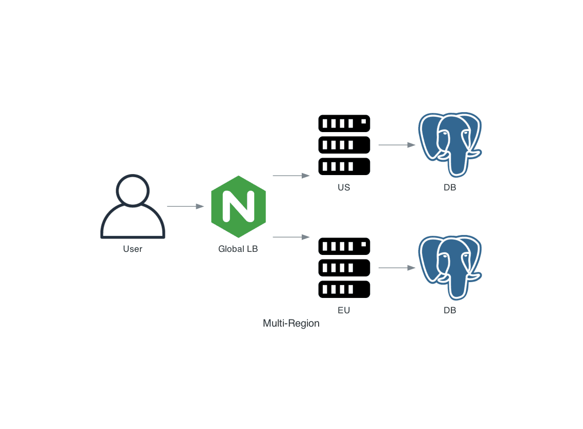 Diagram: Global load balancer routes to region US or EU; each region has app and database
